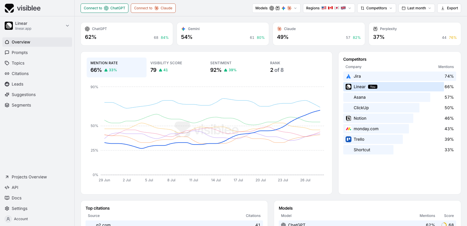 Visiblee AI visibility dashboard